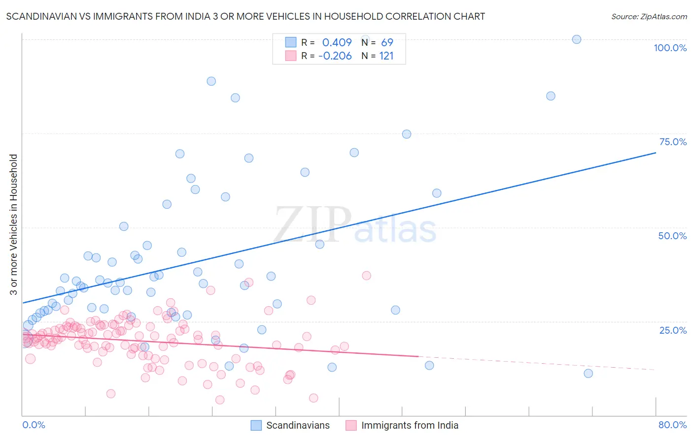 Scandinavian vs Immigrants from India 3 or more Vehicles in Household