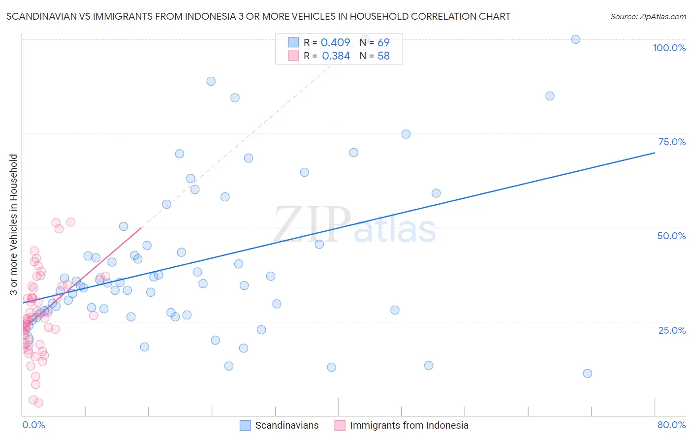 Scandinavian vs Immigrants from Indonesia 3 or more Vehicles in Household