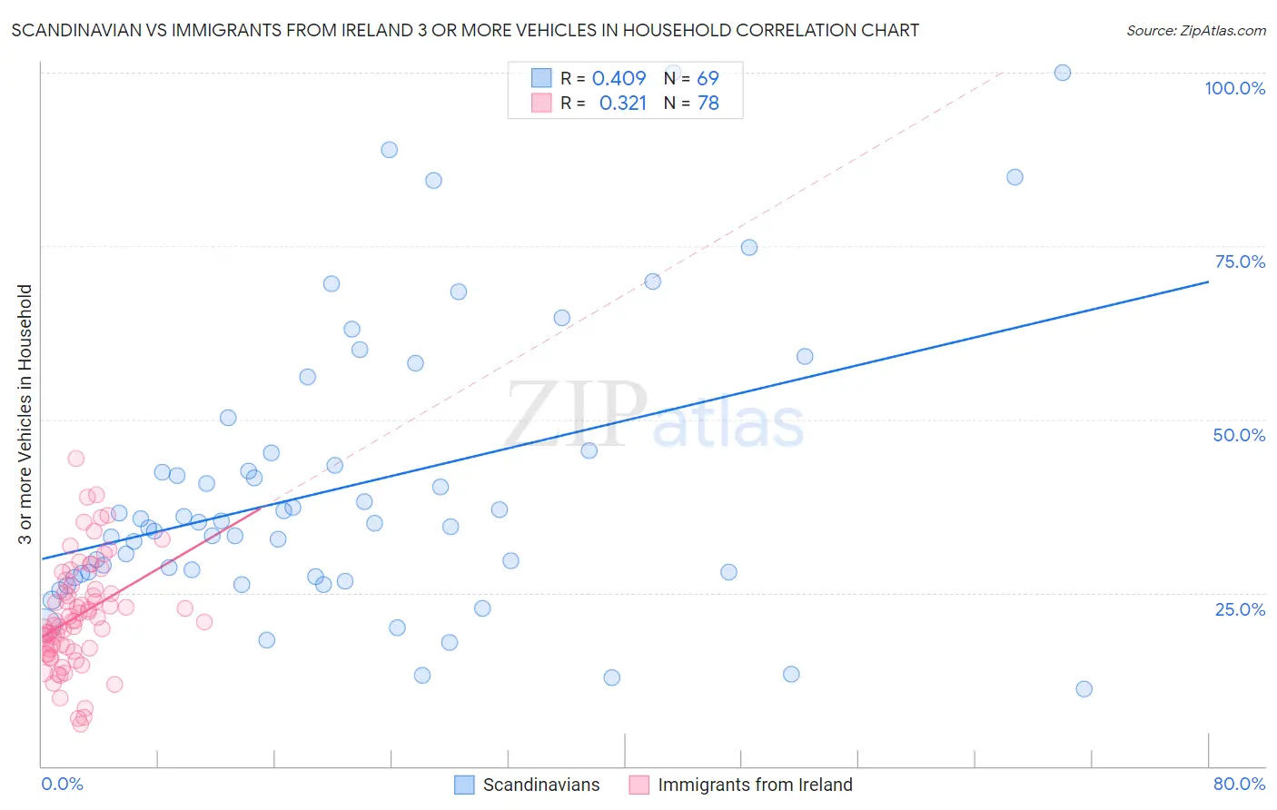 Scandinavian vs Immigrants from Ireland 3 or more Vehicles in Household