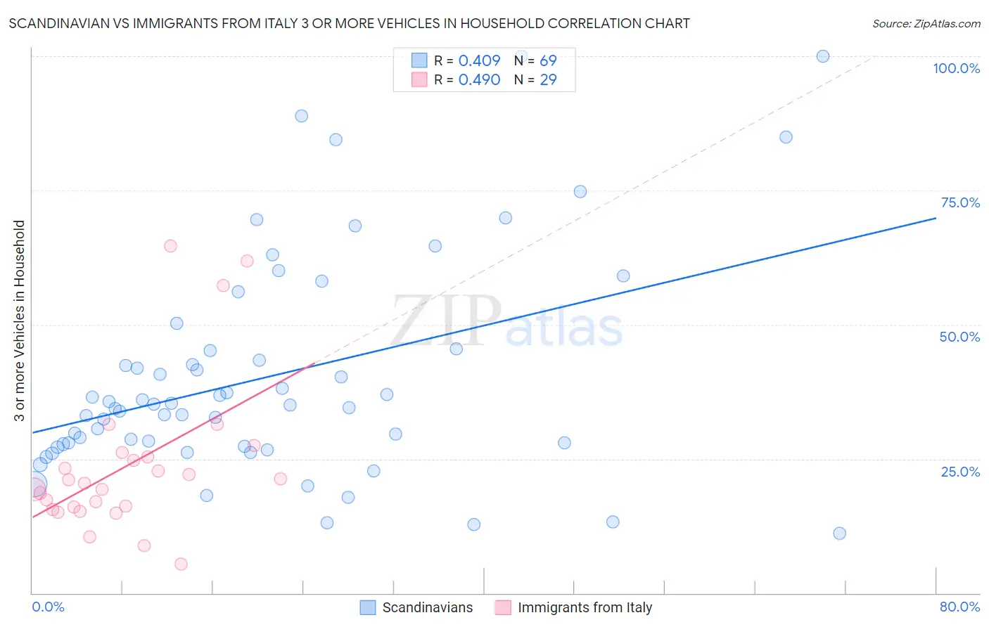 Scandinavian vs Immigrants from Italy 3 or more Vehicles in Household