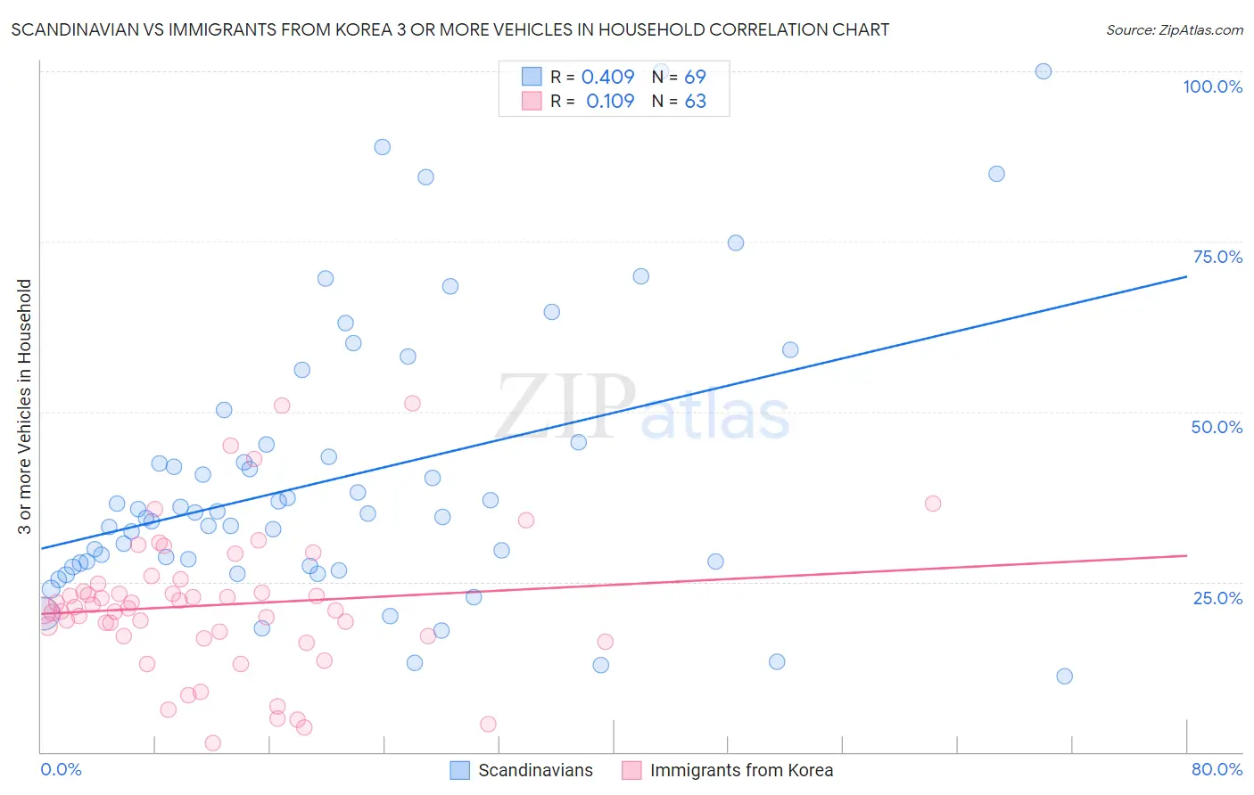 Scandinavian vs Immigrants from Korea 3 or more Vehicles in Household