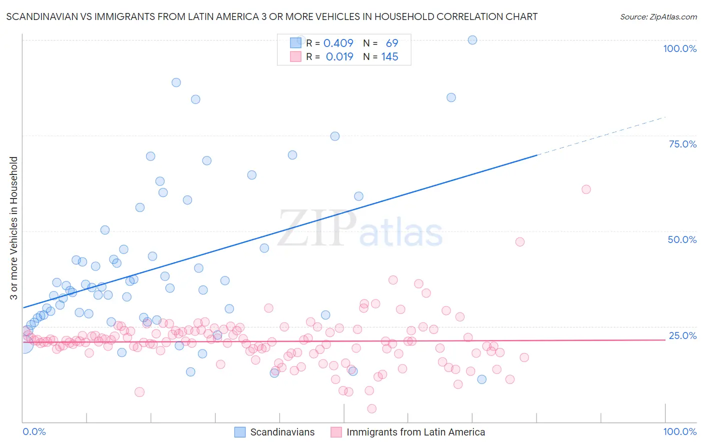 Scandinavian vs Immigrants from Latin America 3 or more Vehicles in Household
