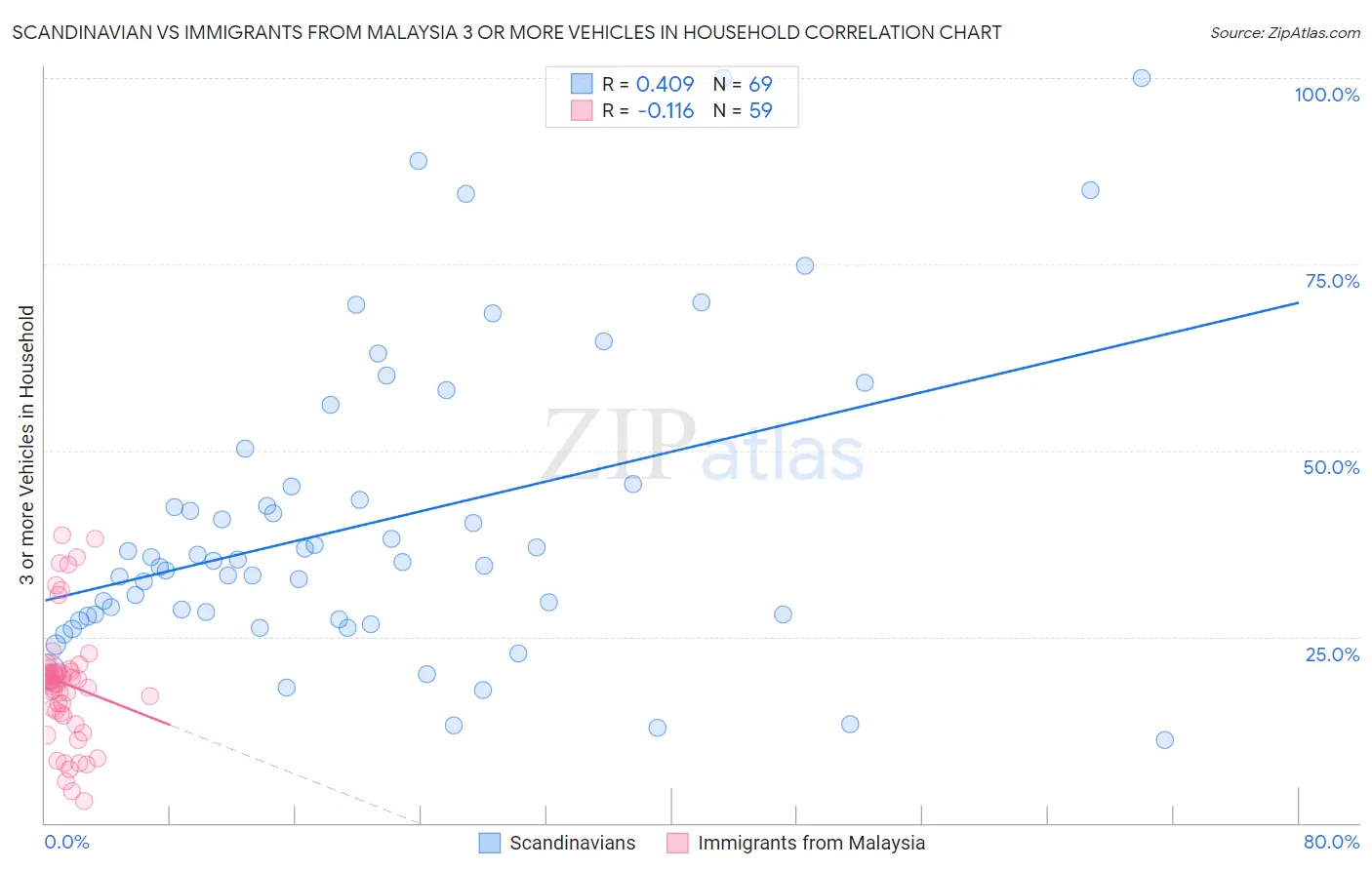 Scandinavian vs Immigrants from Malaysia 3 or more Vehicles in Household