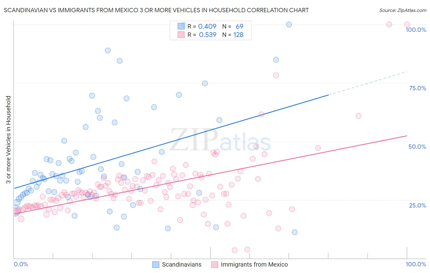 Scandinavian vs Immigrants from Mexico 3 or more Vehicles in Household