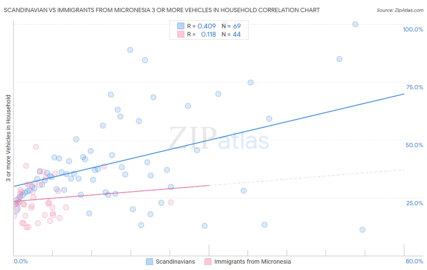 Scandinavian vs Immigrants from Micronesia 3 or more Vehicles in Household