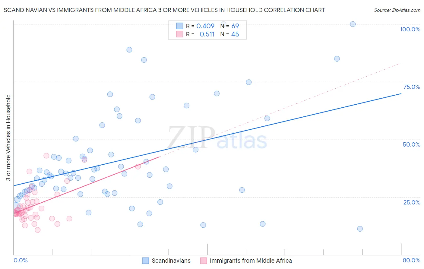 Scandinavian vs Immigrants from Middle Africa 3 or more Vehicles in Household