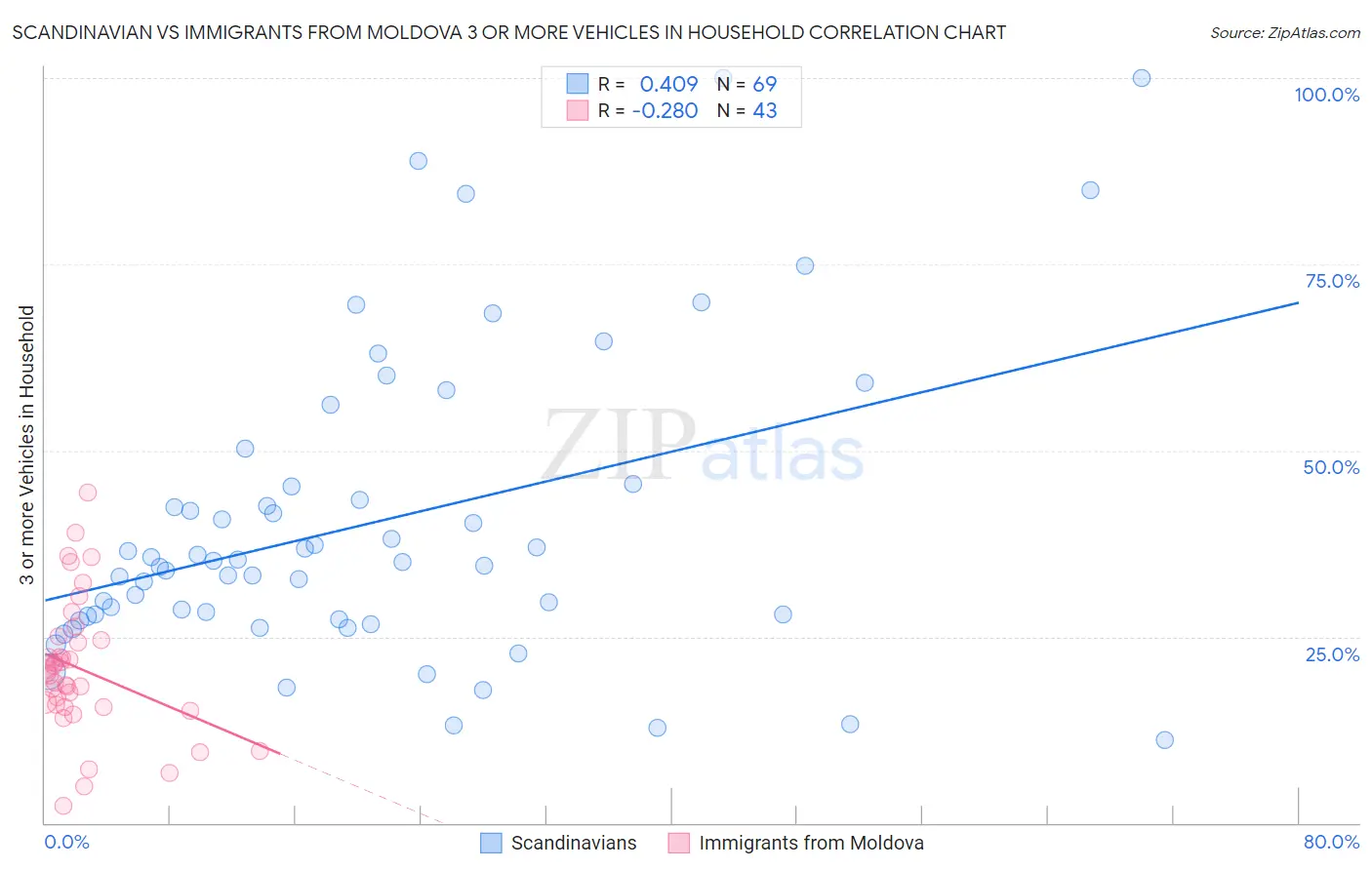 Scandinavian vs Immigrants from Moldova 3 or more Vehicles in Household