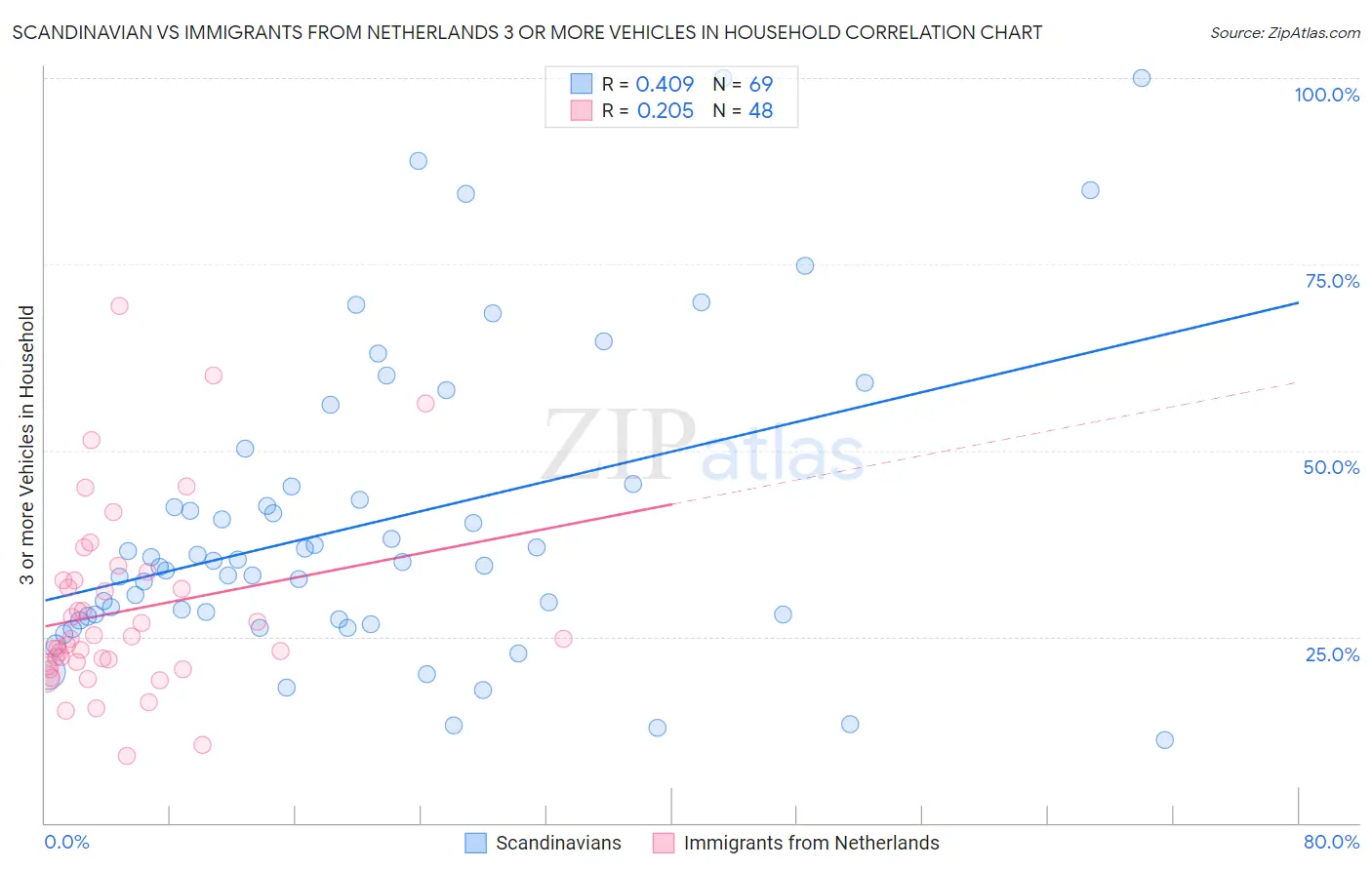 Scandinavian vs Immigrants from Netherlands 3 or more Vehicles in Household