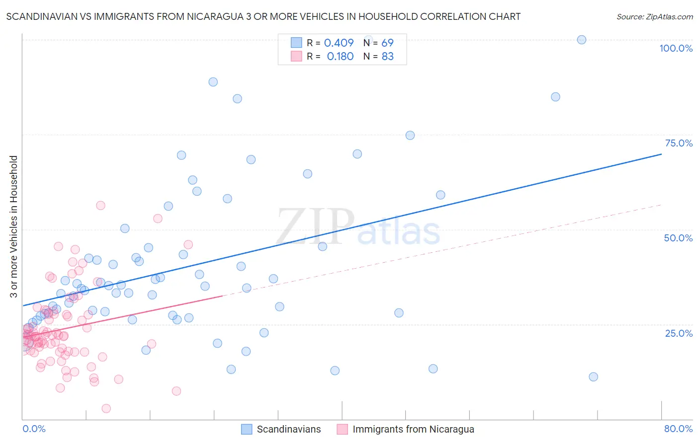 Scandinavian vs Immigrants from Nicaragua 3 or more Vehicles in Household