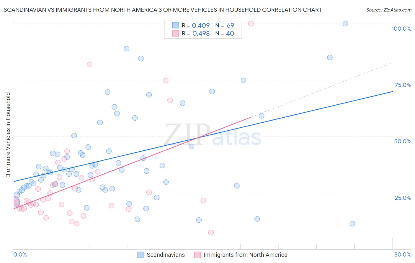 Scandinavian vs Immigrants from North America 3 or more Vehicles in Household