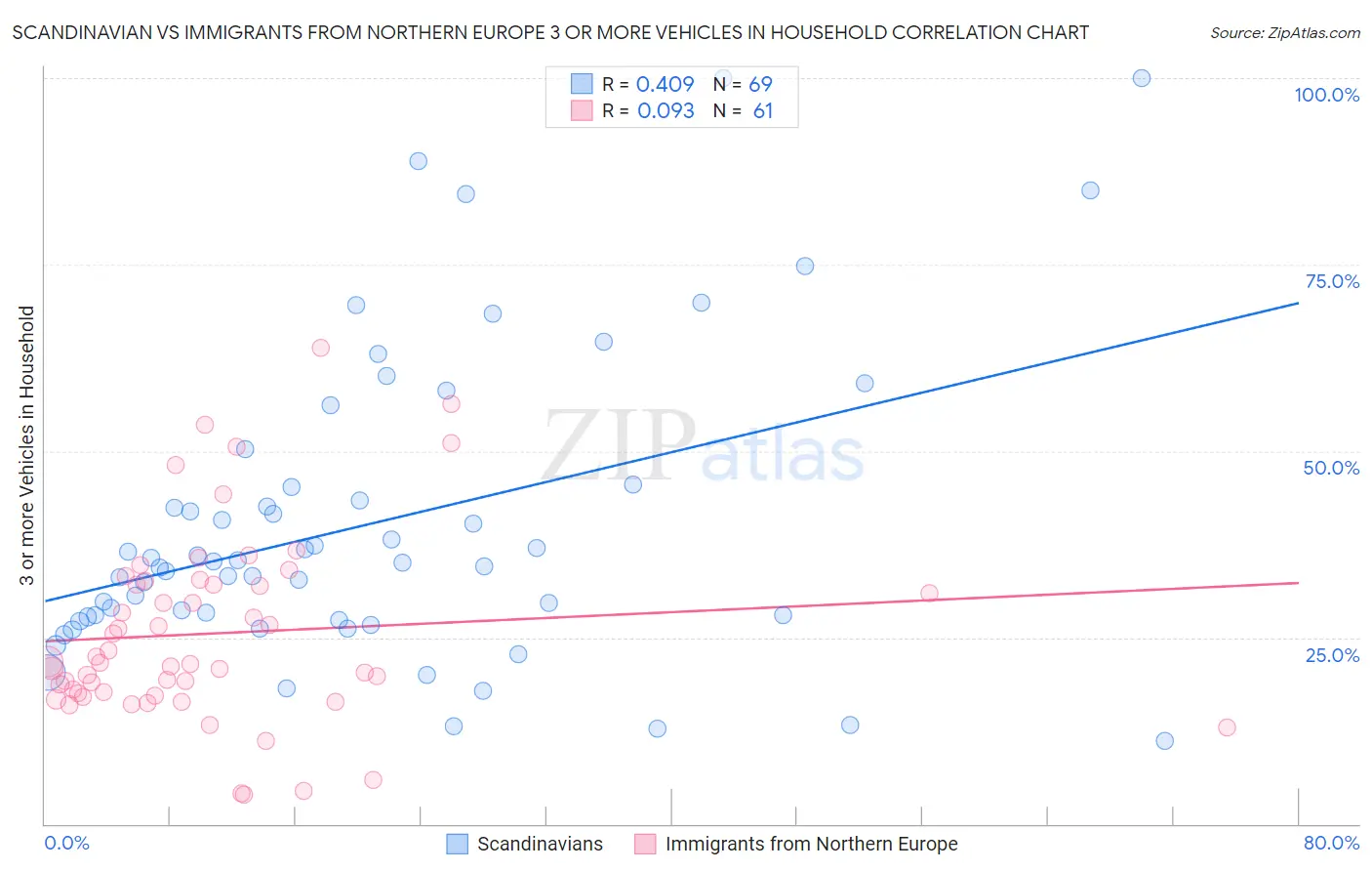 Scandinavian vs Immigrants from Northern Europe 3 or more Vehicles in Household