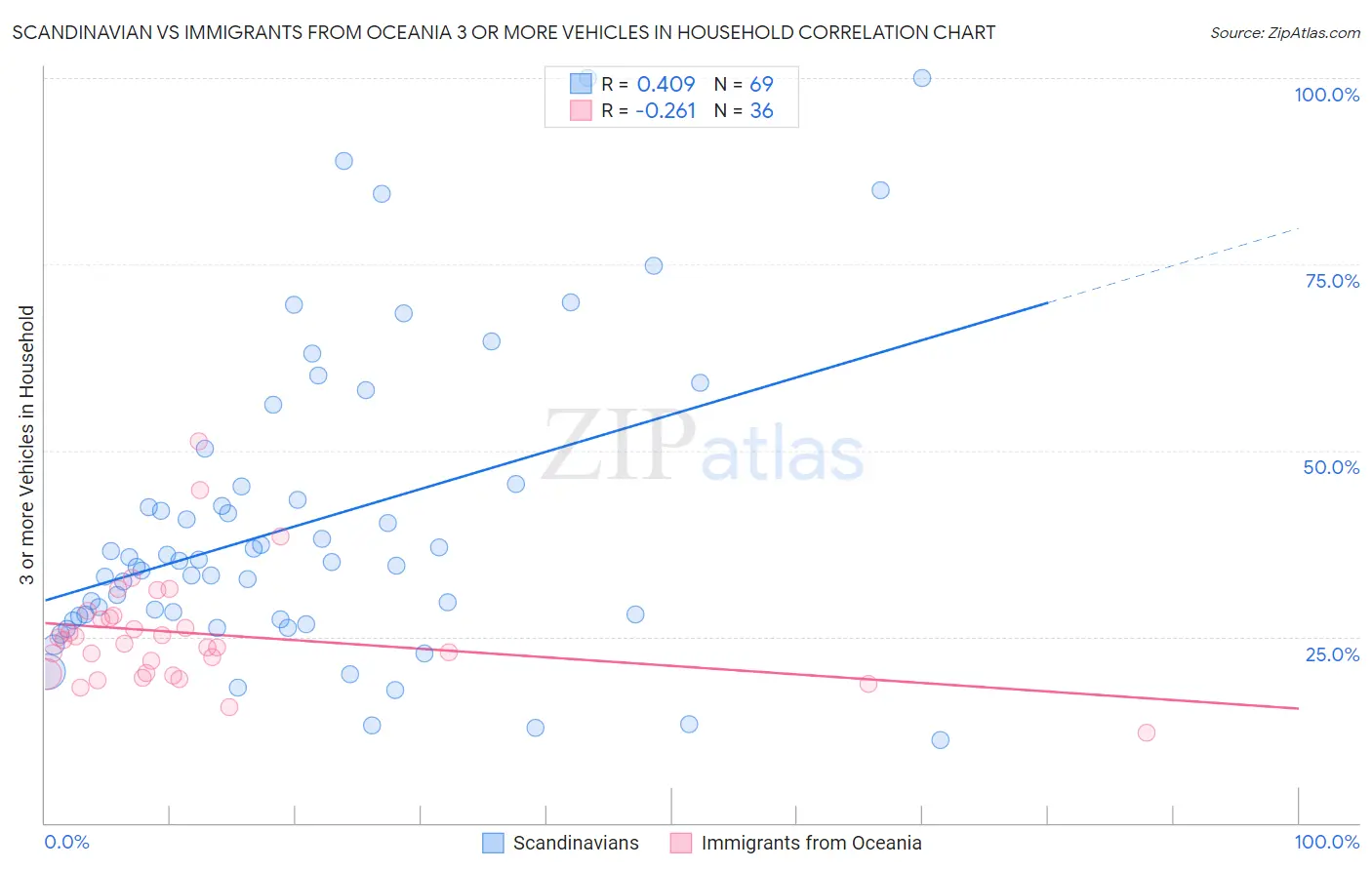 Scandinavian vs Immigrants from Oceania 3 or more Vehicles in Household