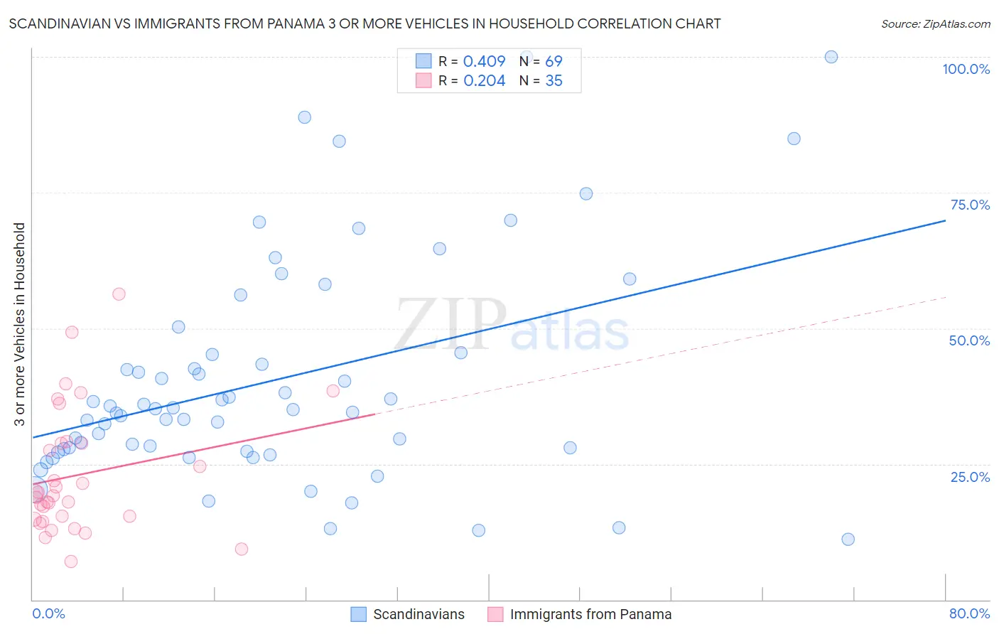 Scandinavian vs Immigrants from Panama 3 or more Vehicles in Household