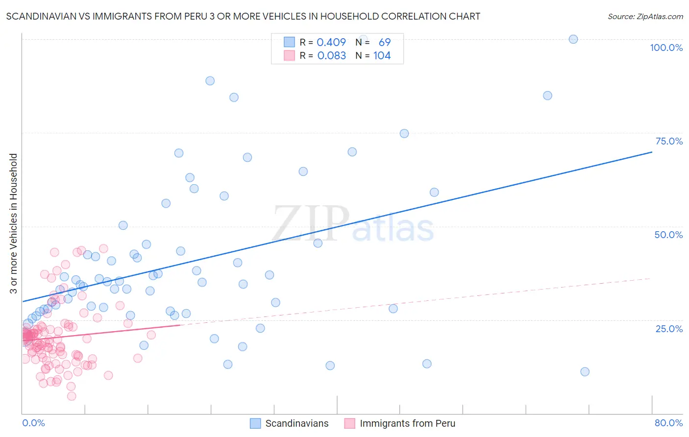 Scandinavian vs Immigrants from Peru 3 or more Vehicles in Household