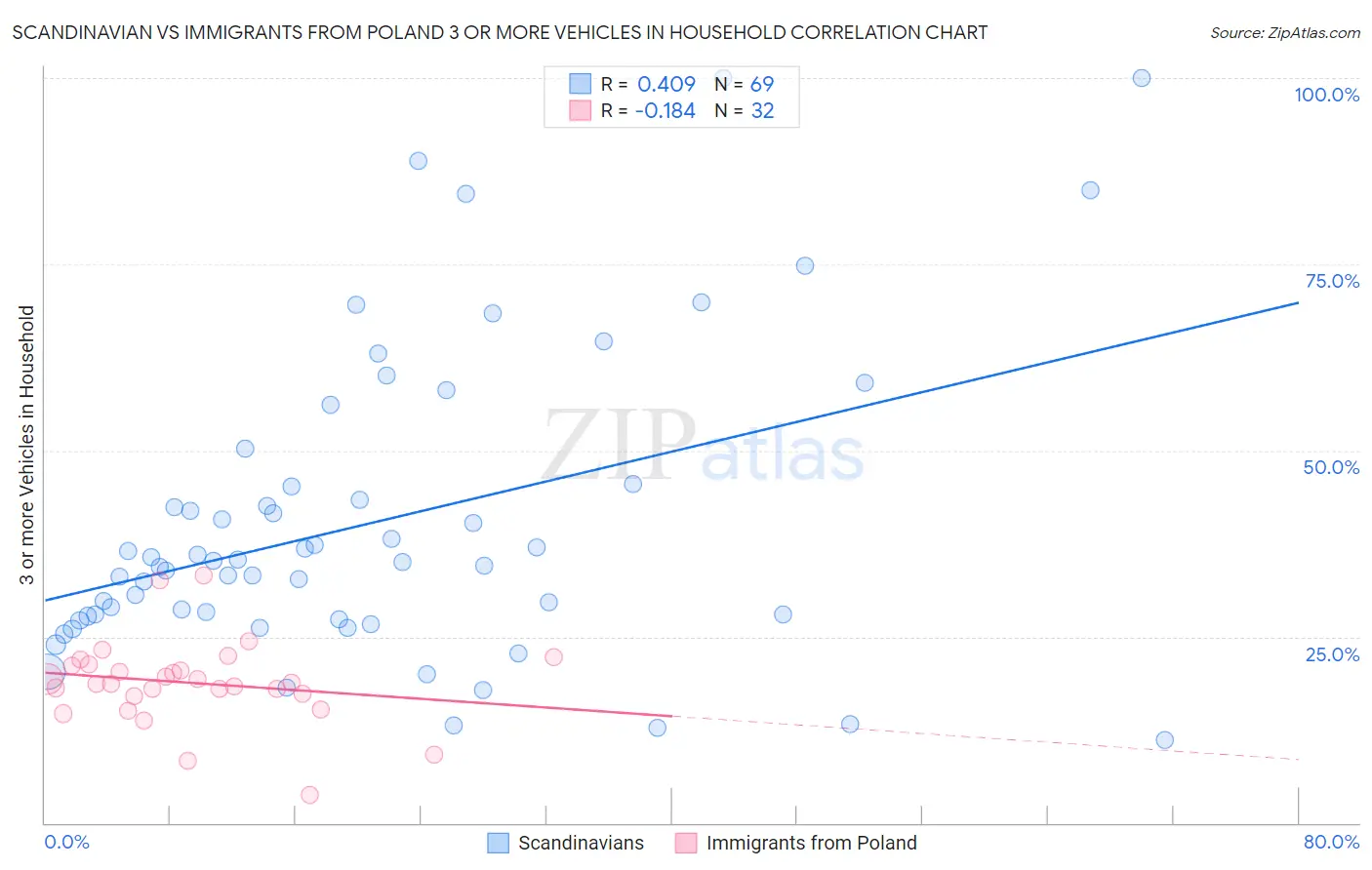 Scandinavian vs Immigrants from Poland 3 or more Vehicles in Household
