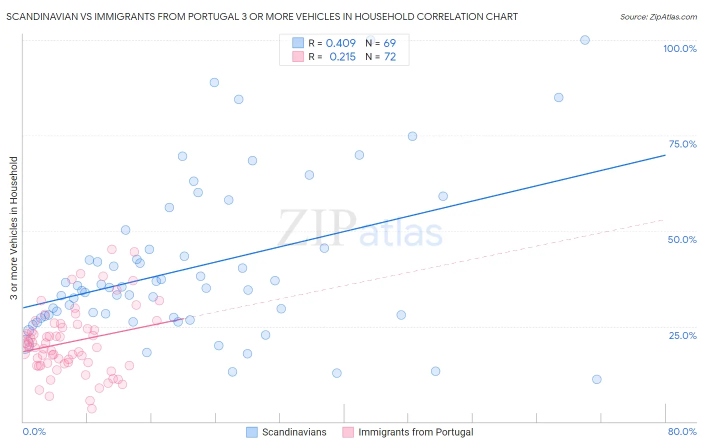 Scandinavian vs Immigrants from Portugal 3 or more Vehicles in Household