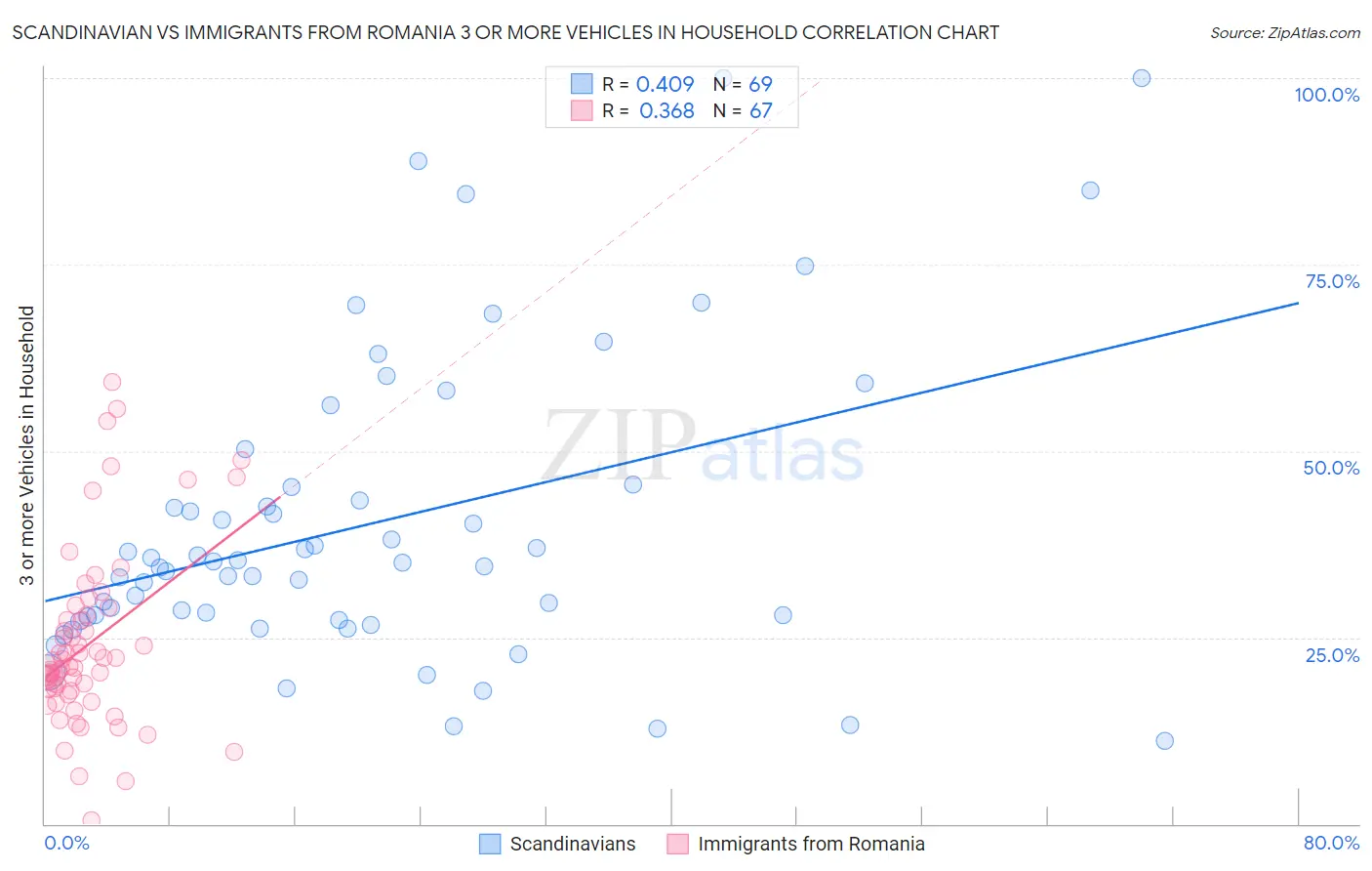 Scandinavian vs Immigrants from Romania 3 or more Vehicles in Household