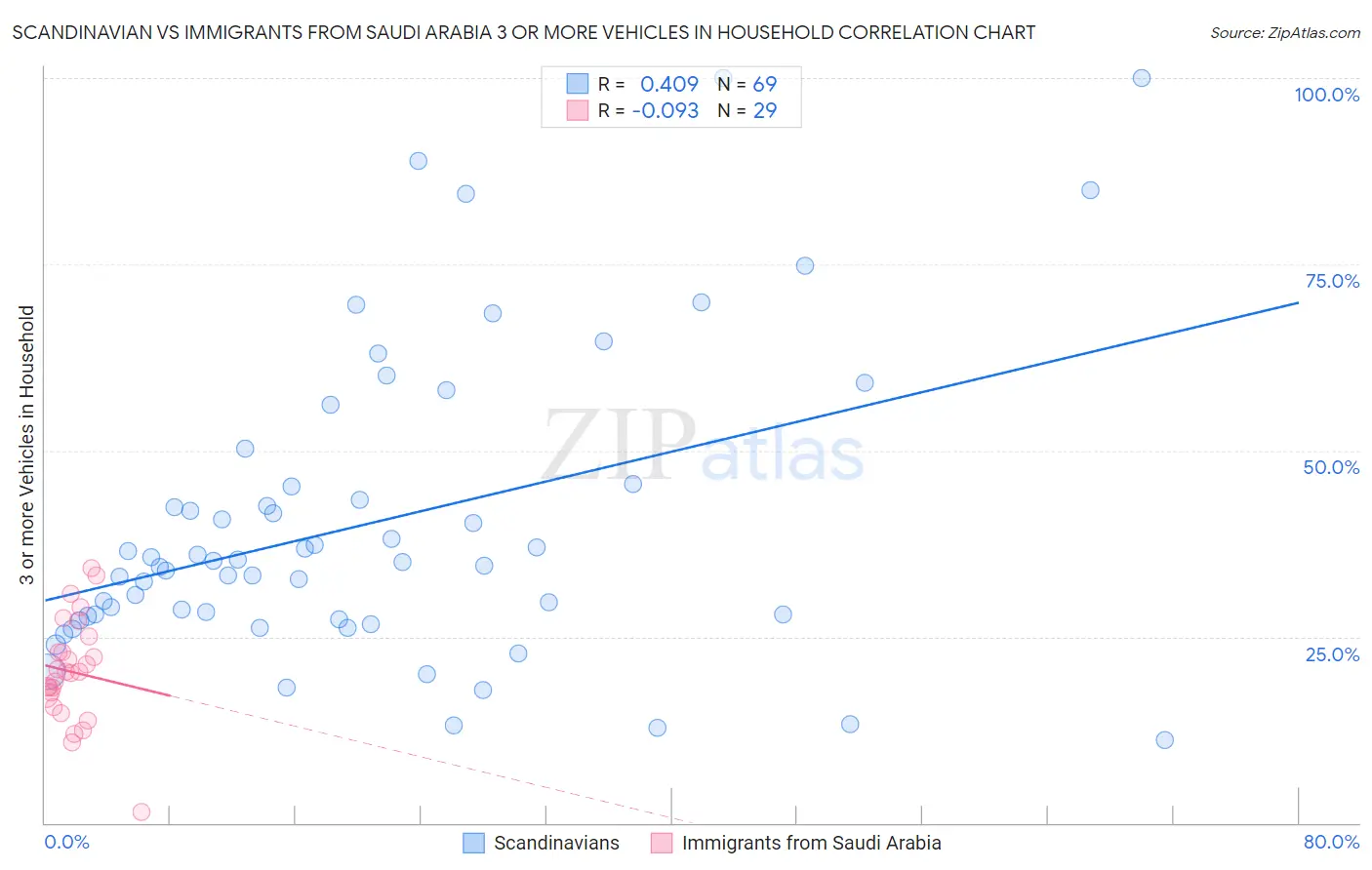 Scandinavian vs Immigrants from Saudi Arabia 3 or more Vehicles in Household