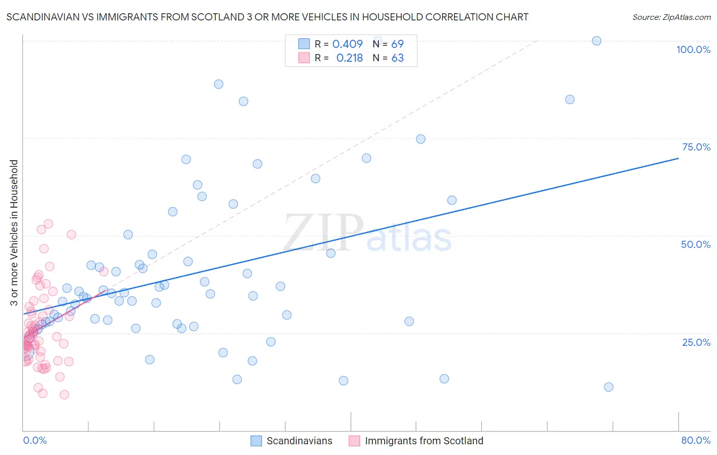 Scandinavian vs Immigrants from Scotland 3 or more Vehicles in Household