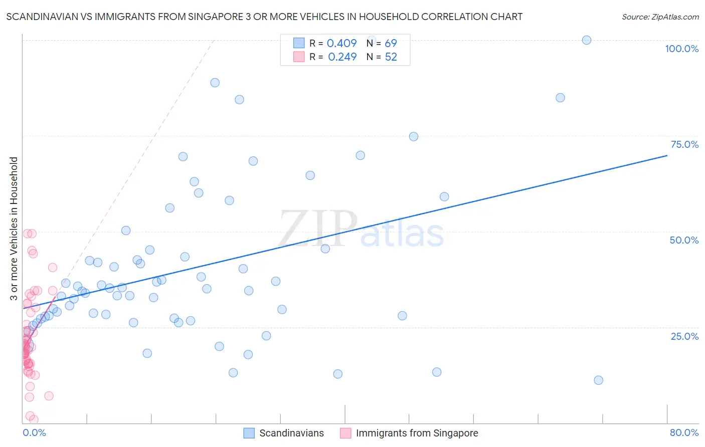 Scandinavian vs Immigrants from Singapore 3 or more Vehicles in Household