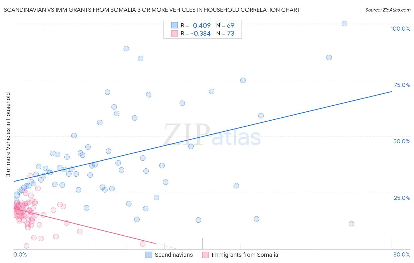 Scandinavian vs Immigrants from Somalia 3 or more Vehicles in Household