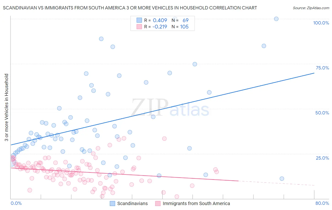 Scandinavian vs Immigrants from South America 3 or more Vehicles in Household