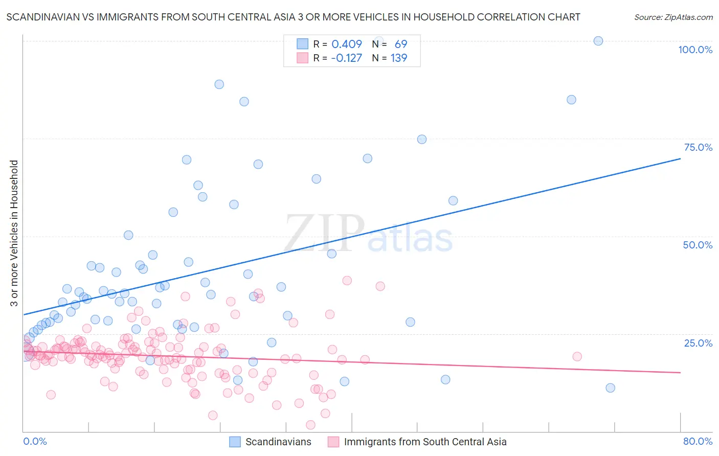 Scandinavian vs Immigrants from South Central Asia 3 or more Vehicles in Household