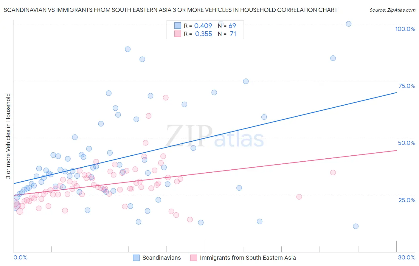 Scandinavian vs Immigrants from South Eastern Asia 3 or more Vehicles in Household