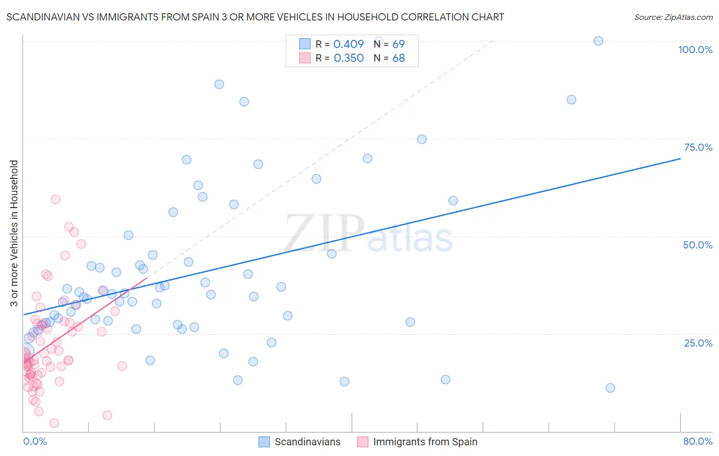 Scandinavian vs Immigrants from Spain 3 or more Vehicles in Household