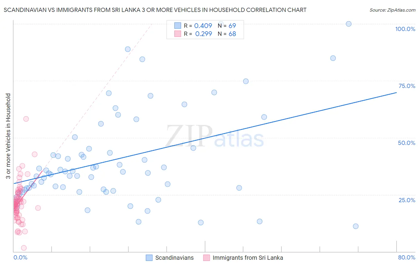 Scandinavian vs Immigrants from Sri Lanka 3 or more Vehicles in Household