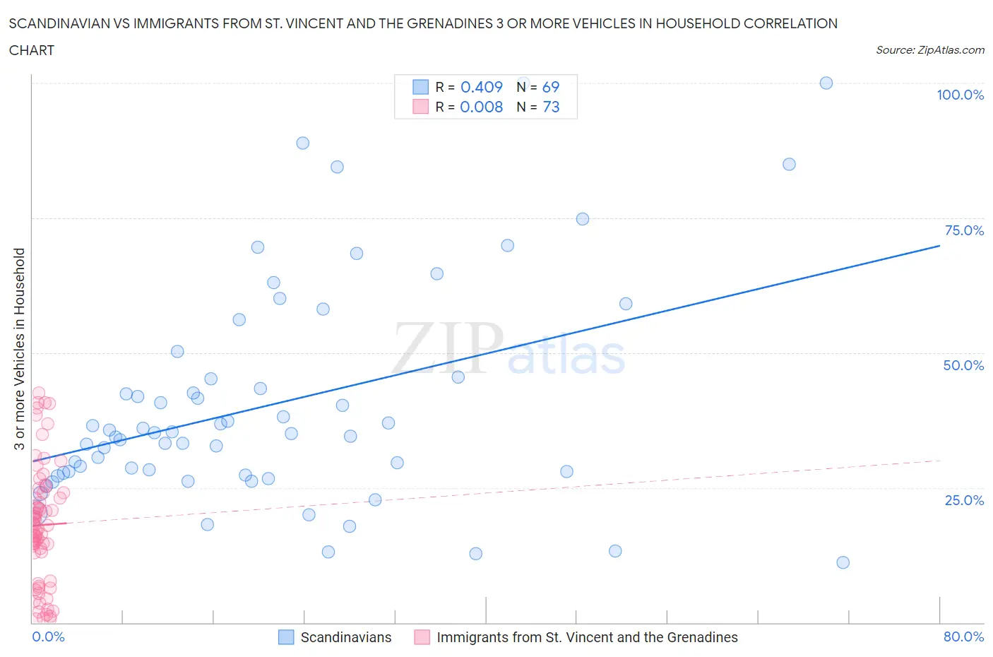 Scandinavian vs Immigrants from St. Vincent and the Grenadines 3 or more Vehicles in Household