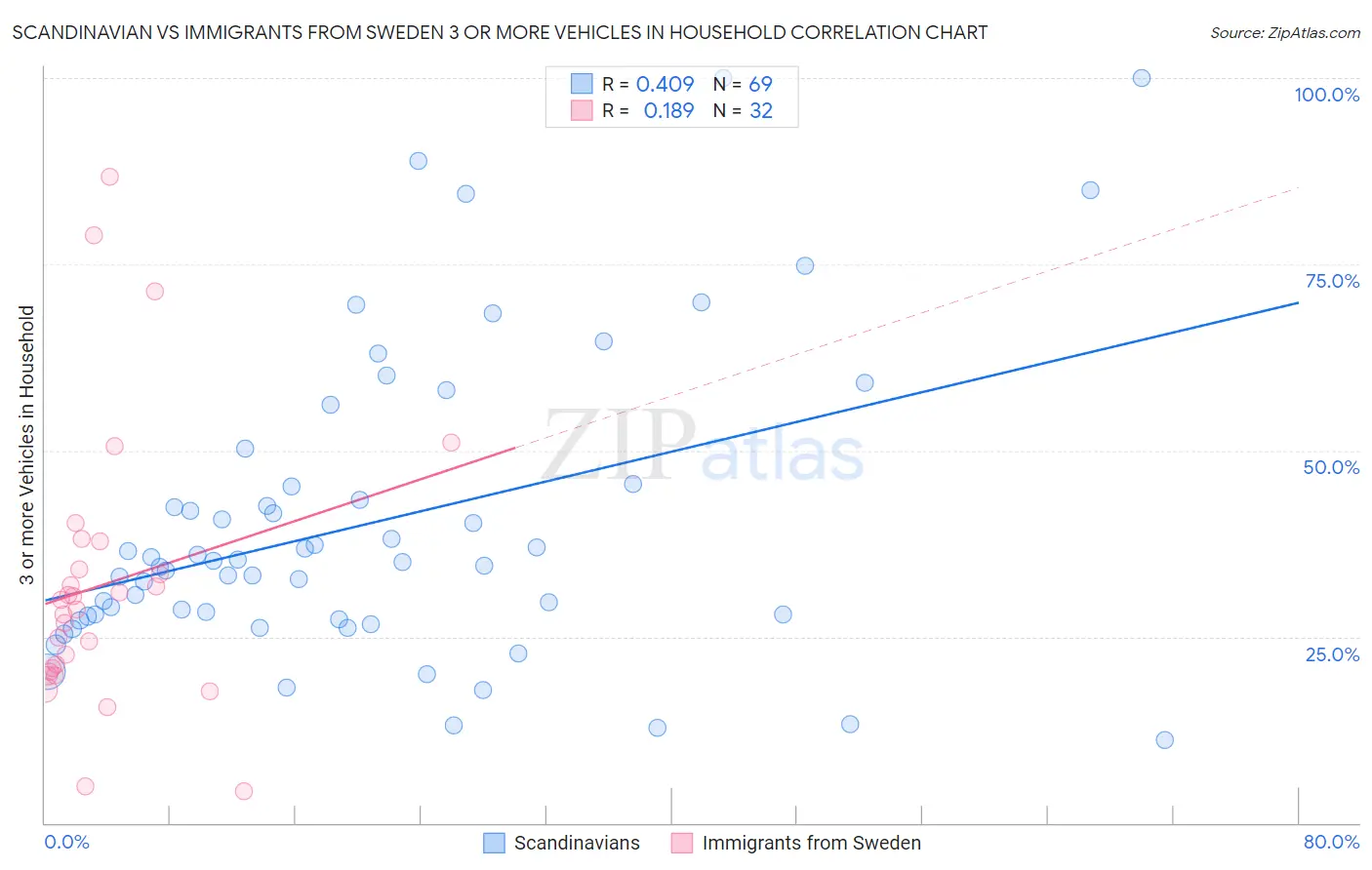 Scandinavian vs Immigrants from Sweden 3 or more Vehicles in Household