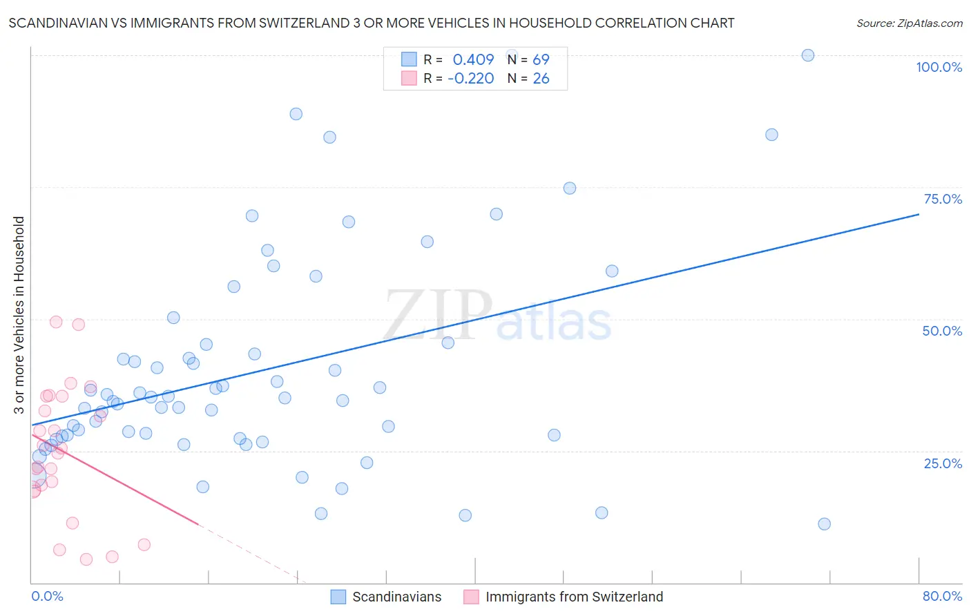 Scandinavian vs Immigrants from Switzerland 3 or more Vehicles in Household