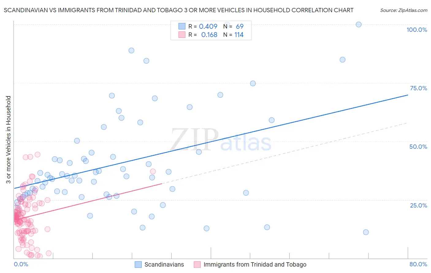 Scandinavian vs Immigrants from Trinidad and Tobago 3 or more Vehicles in Household