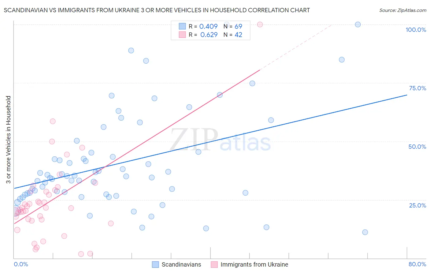 Scandinavian vs Immigrants from Ukraine 3 or more Vehicles in Household