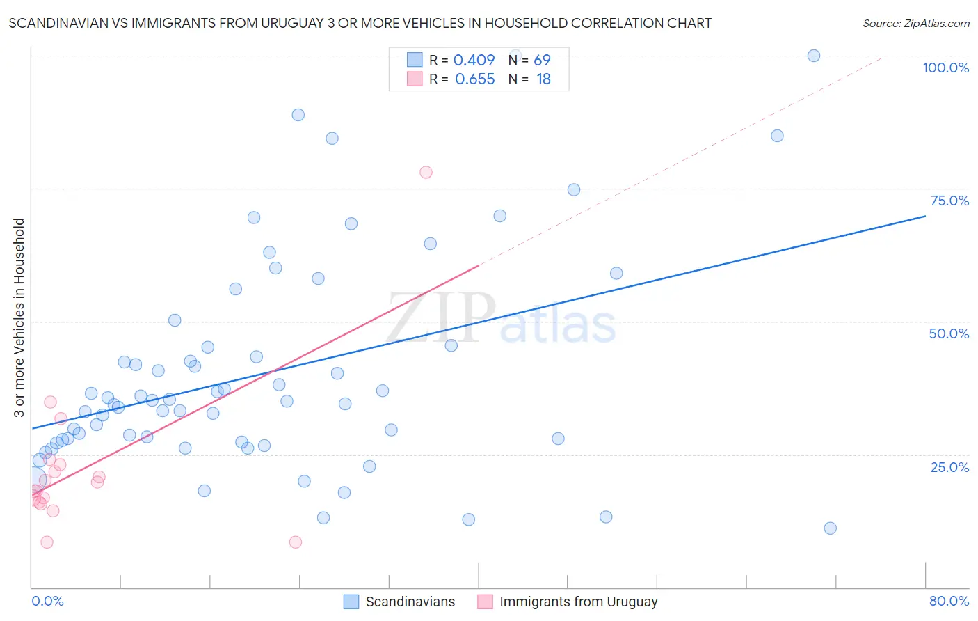 Scandinavian vs Immigrants from Uruguay 3 or more Vehicles in Household