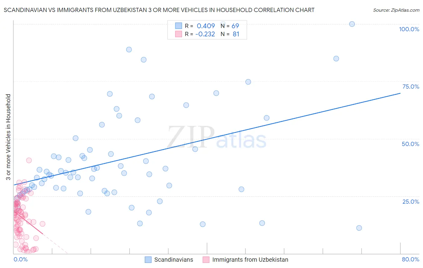 Scandinavian vs Immigrants from Uzbekistan 3 or more Vehicles in Household