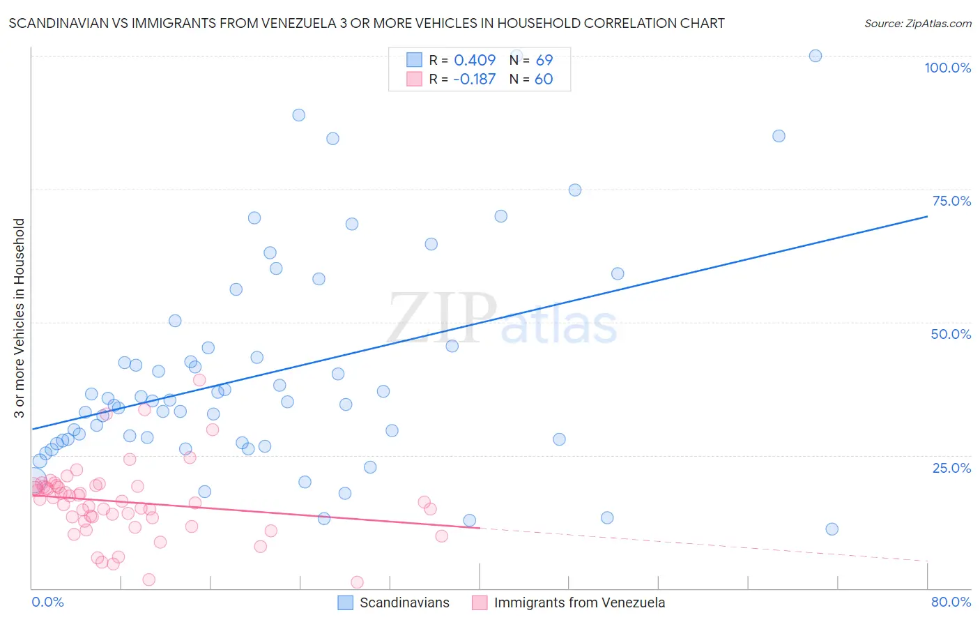 Scandinavian vs Immigrants from Venezuela 3 or more Vehicles in Household