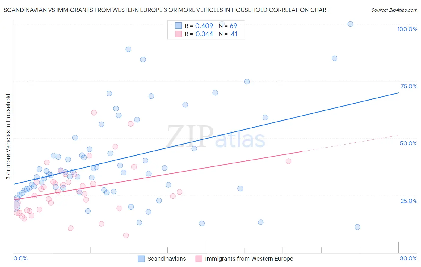 Scandinavian vs Immigrants from Western Europe 3 or more Vehicles in Household