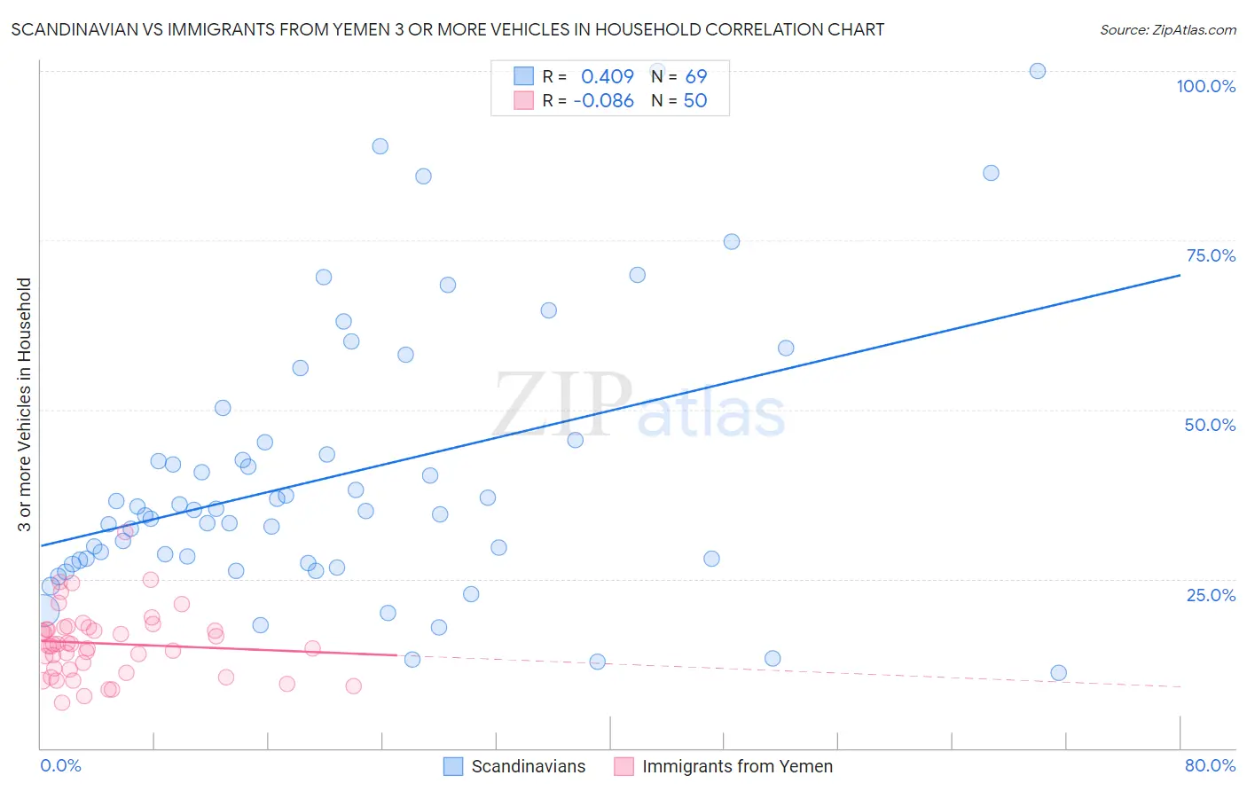 Scandinavian vs Immigrants from Yemen 3 or more Vehicles in Household