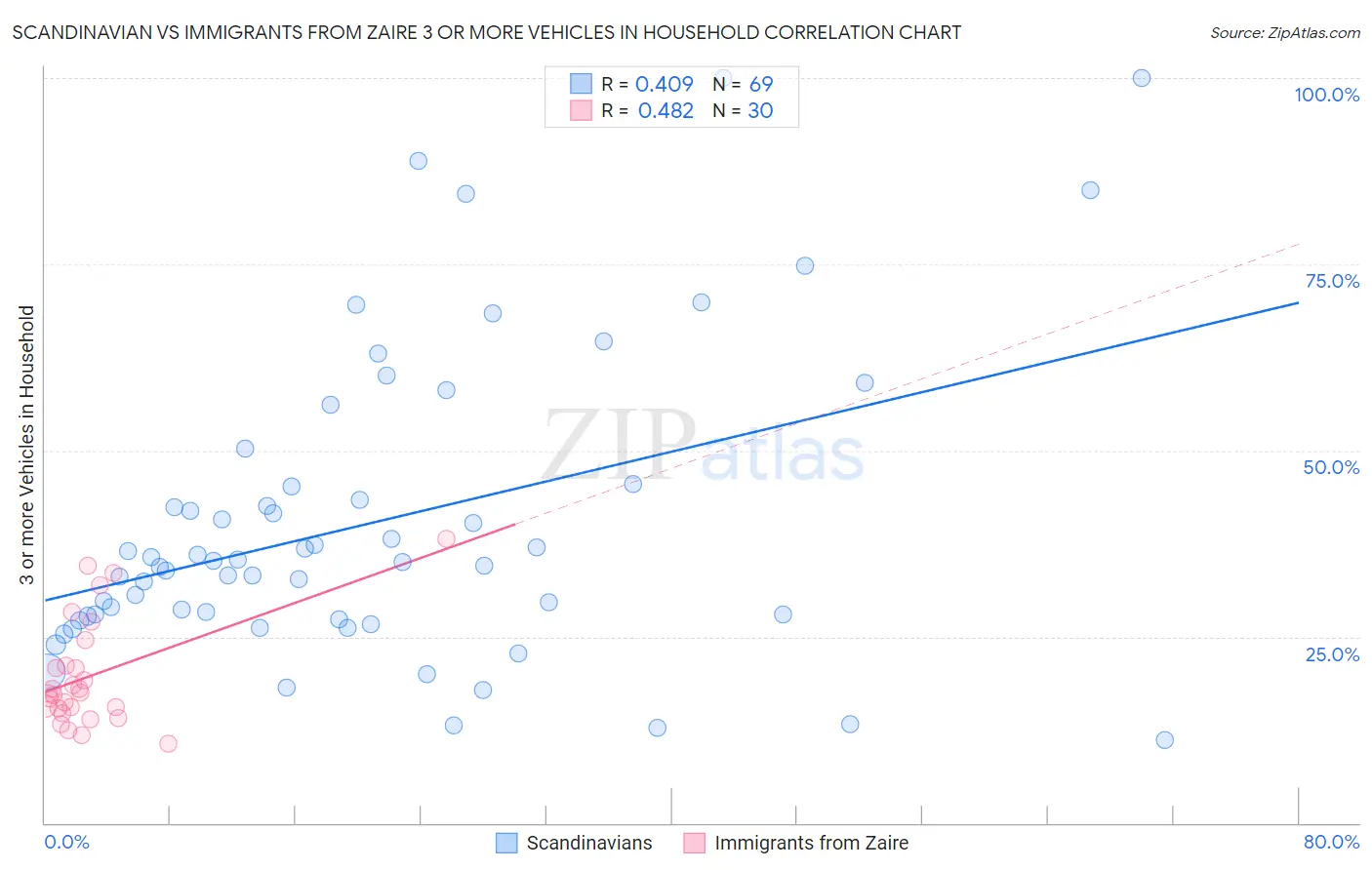 Scandinavian vs Immigrants from Zaire 3 or more Vehicles in Household