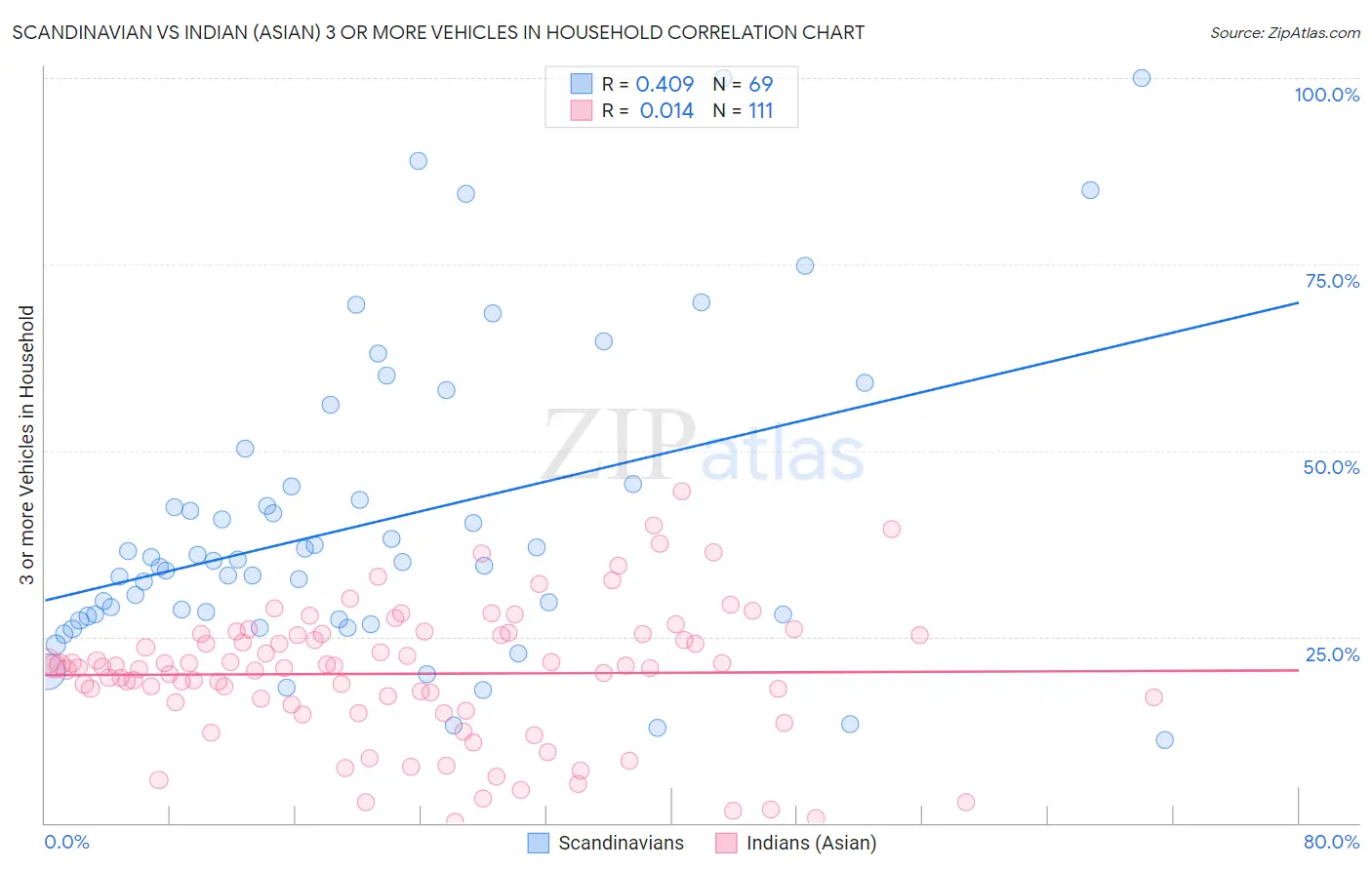 Scandinavian vs Indian (Asian) 3 or more Vehicles in Household