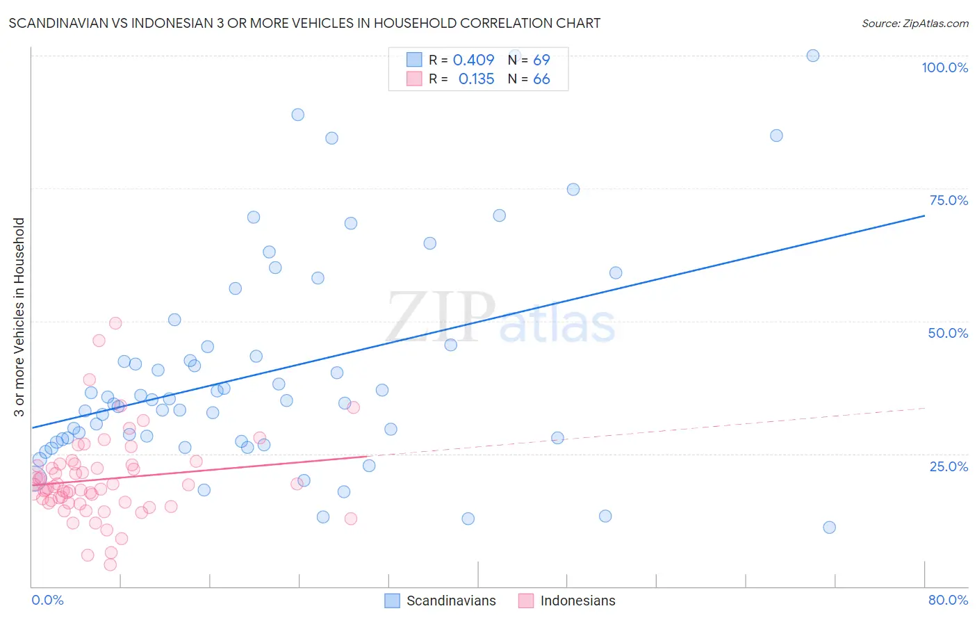 Scandinavian vs Indonesian 3 or more Vehicles in Household