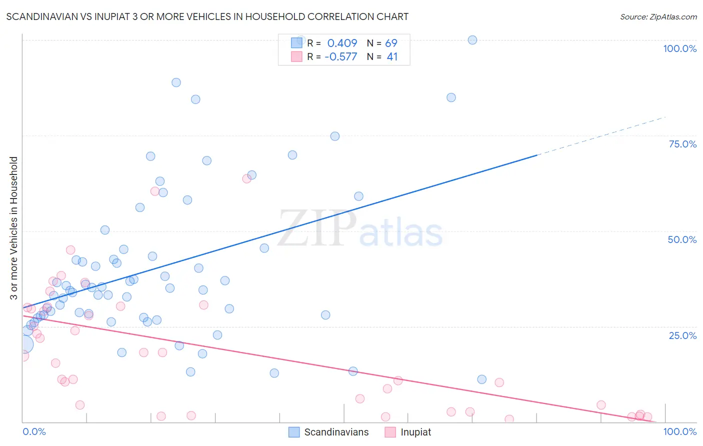 Scandinavian vs Inupiat 3 or more Vehicles in Household