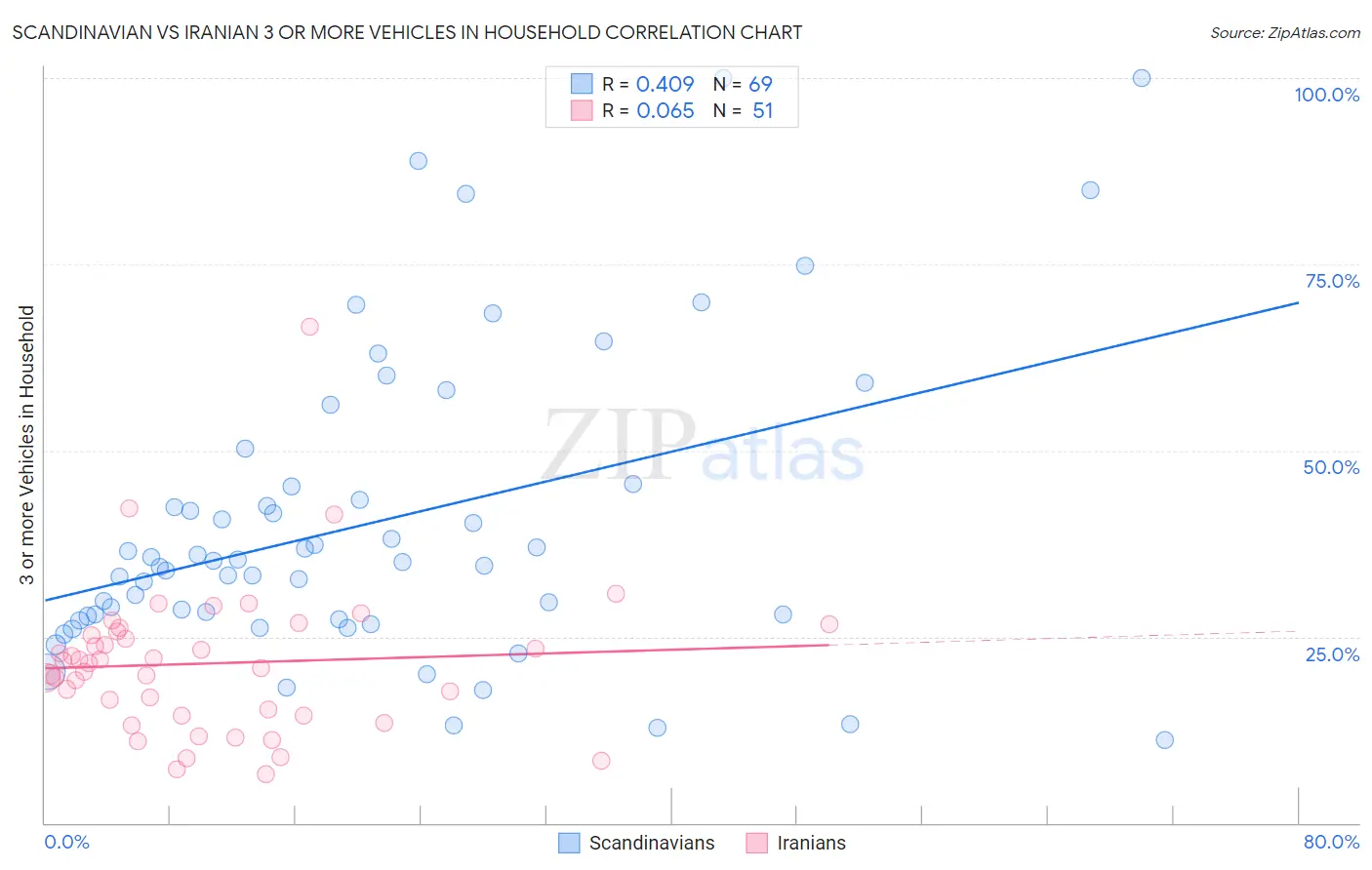 Scandinavian vs Iranian 3 or more Vehicles in Household