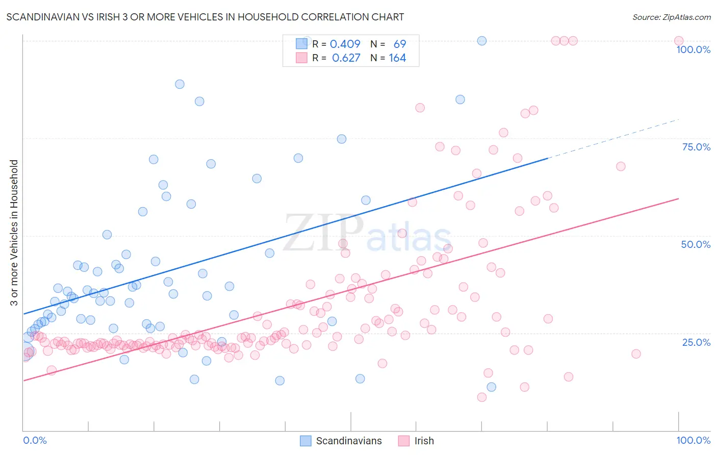 Scandinavian vs Irish 3 or more Vehicles in Household