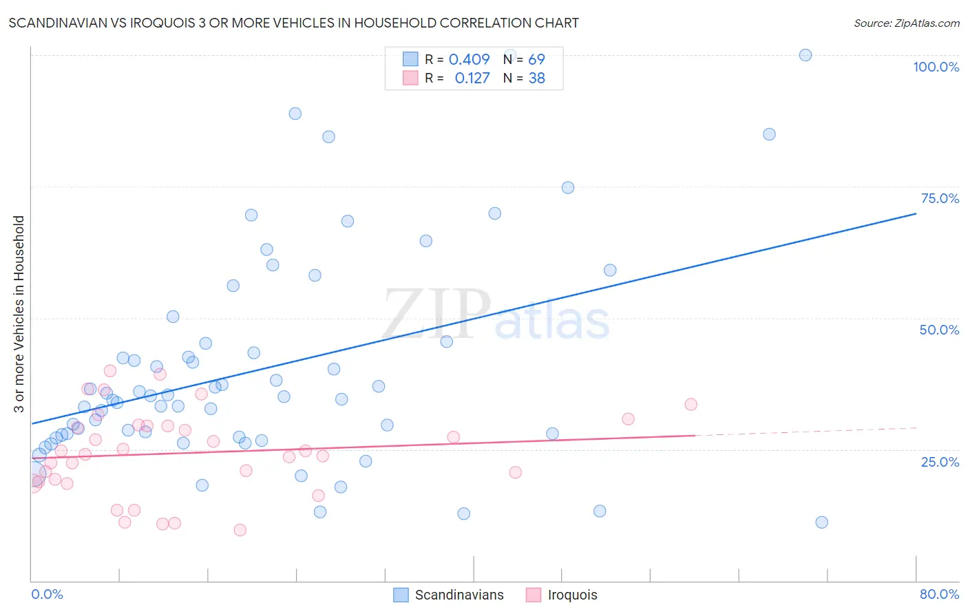 Scandinavian vs Iroquois 3 or more Vehicles in Household