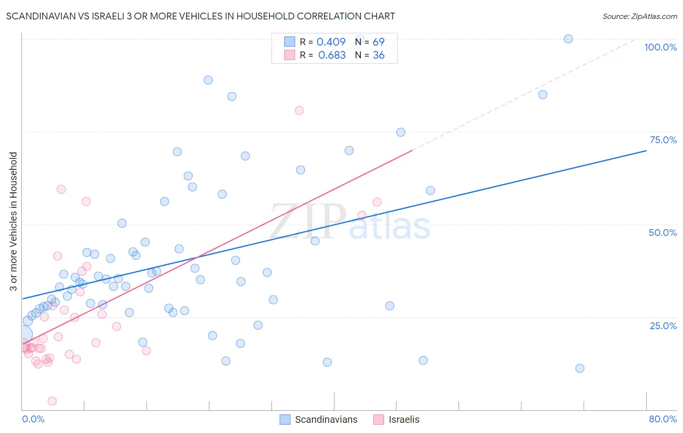 Scandinavian vs Israeli 3 or more Vehicles in Household