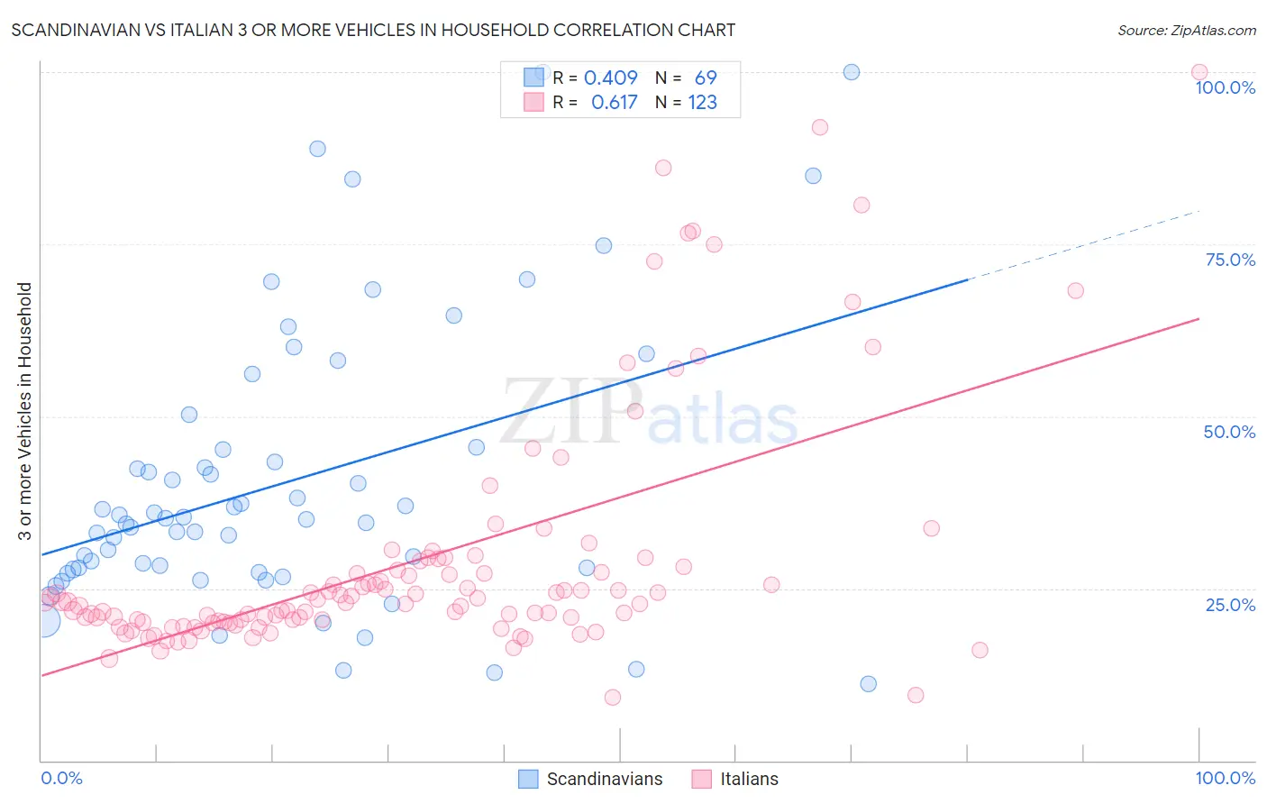 Scandinavian vs Italian 3 or more Vehicles in Household