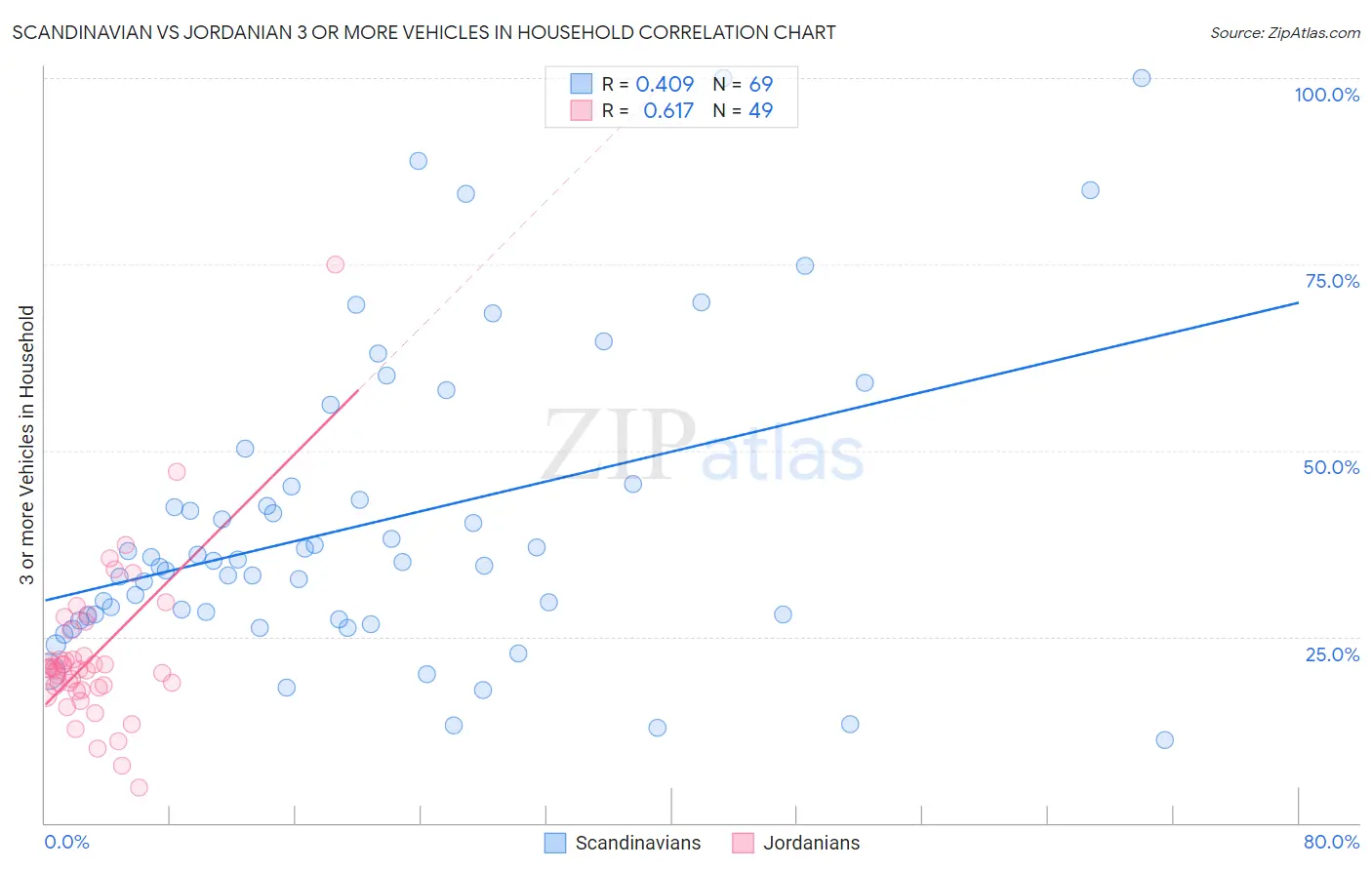 Scandinavian vs Jordanian 3 or more Vehicles in Household